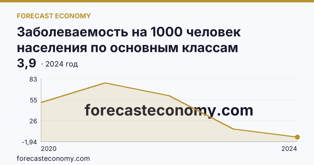 Заболеваемость на 1000 человек населения по основным классам болезней — cOVID-19 — Республика Мордовия: график динамики 2020–2024, последнее значение 3,9