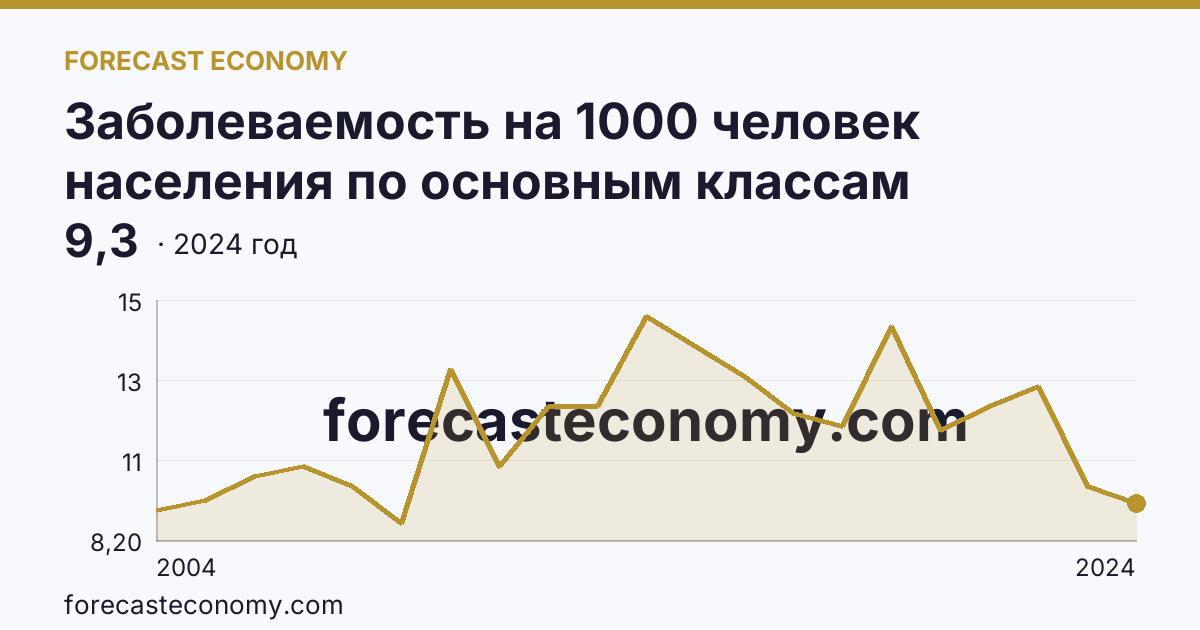 Заболеваемость на 1000 человек населения по основным классам болезней — новообразования — Республика Мордовия: график динамики 2004–2024, последнее значение 9,3