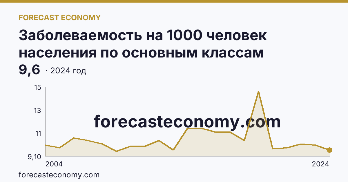 Заболеваемость на 1000 человек населения по основным классам болезней — болезни эндокринной системы, расстройства питания и нарушения обмена веществ — Республика Мордовия: график динамики 2004–2024, последнее значение 9,6