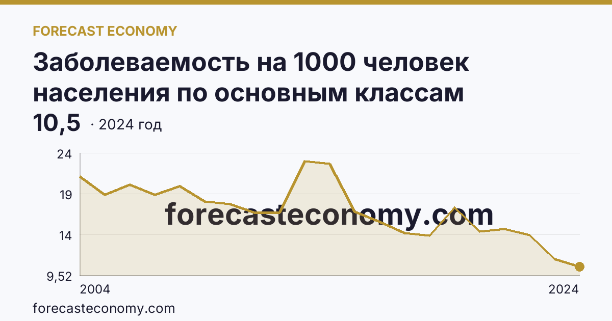 Заболеваемость на 1000 человек населения по основным классам болезней — болезни нервной системы — Республика Мордовия: график динамики 2004–2024, последнее значение 10,5