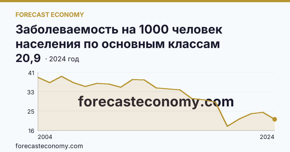 Заболеваемость на 1000 человек населения по основным классам болезней — болезни глаза и его придаточного аппарата — Республика Мордовия: график динамики 2004–2024, последнее значение 20,9