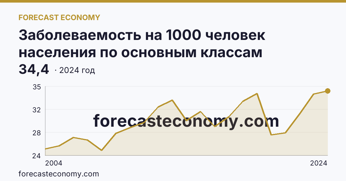 Заболеваемость на 1000 человек населения по основным классам болезней — болезни уха и сосцевидного отростка — Республика Мордовия: график динамики 2004–2024, последнее значение 34,4