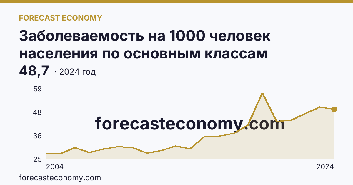 Заболеваемость на 1000 человек населения по основным классам болезней — болезни системы кровообращения — Республика Мордовия: график динамики 2004–2024, последнее значение 48,7