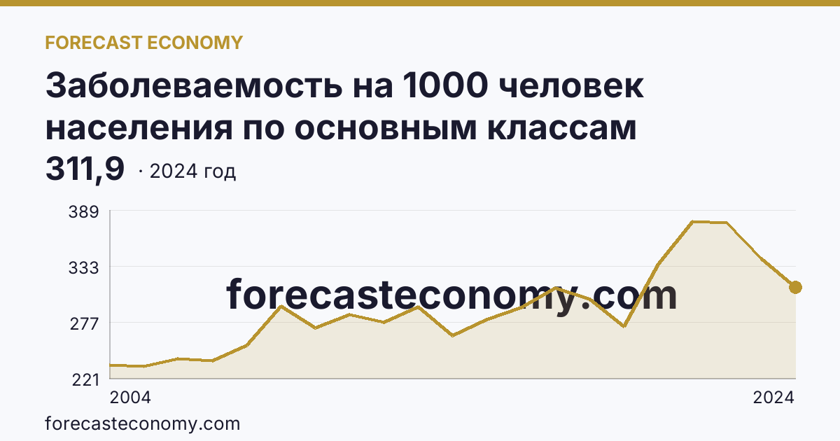 Заболеваемость на 1000 человек населения по основным классам болезней — болезни органов дыхания — Республика Мордовия: график динамики 2004–2024, последнее значение 311,9