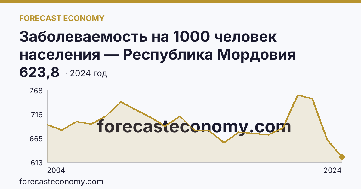 Заболеваемость на 1000 человек населения — Республика Мордовия: график динамики 2004–2024, последнее значение 623,8