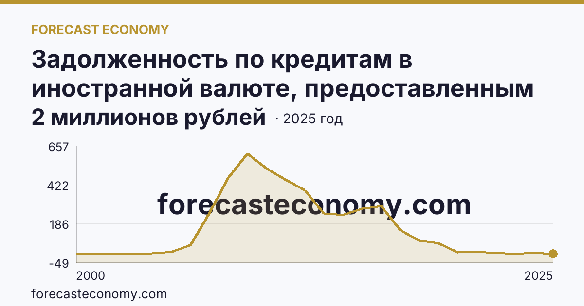 Задолженность по кредитам в иностранной валюте, предоставленным кредитными организациями физическим лицам — всего — Республика Мордовия: график динамики 2000–2025, последнее значение 2 миллионов рублей