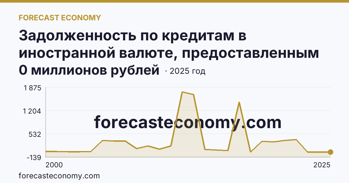 Задолженность по кредитам в иностранной валюте, предоставленным кредитными организациями юридическим лицам — Республика Мордовия: график динамики 2000–2025, последнее значение 0 миллионов рублей