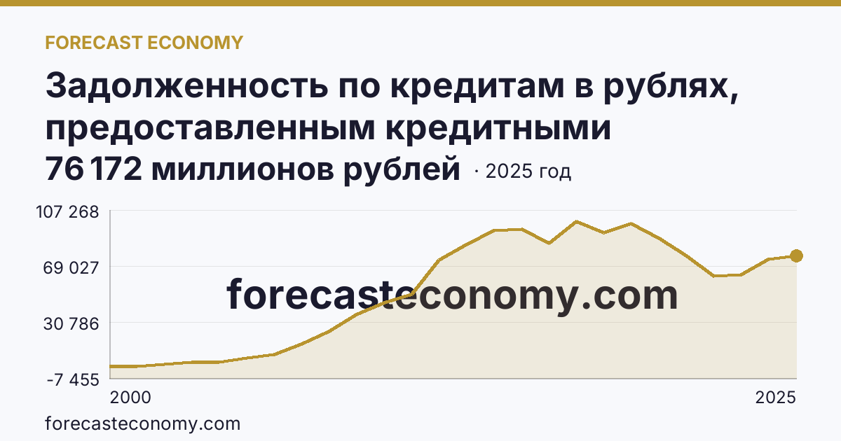 Задолженность по кредитам в рублях, предоставленным кредитными организациями юридическим лицам — Республика Мордовия: график динамики 2000–2025, последнее значение 76 172 миллионов рублей