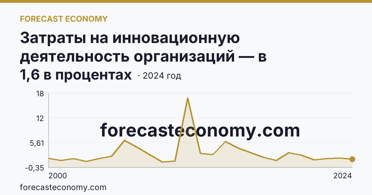 Затраты на инновационную деятельность организаций — в процентах от общего объема отгруженных товаров, выполненных работ, услуг — Республика Мордовия: график динамики 2000–2024, последнее значение 1,6 в процентах