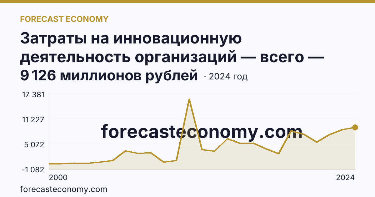 Затраты на инновационную деятельность организаций — всего — Республика Мордовия: график динамики 2000–2024, последнее значение 9 126 миллионов рублей