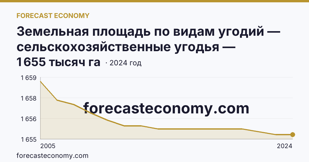 Земельная площадь по видам угодий — сельскохозяйственные угодья — Республика Мордовия: график динамики 2005–2024, последнее значение 1 655 тысяч га