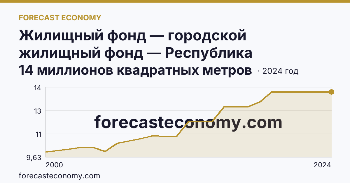 Жилищный фонд — городской жилищный фонд — Республика Мордовия: график динамики 2000–2024, последнее значение 14 миллионов квадратных метров