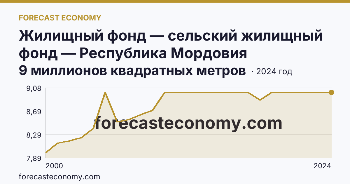 Жилищный фонд — сельский жилищный фонд — Республика Мордовия: график динамики 2000–2024, последнее значение 9 миллионов квадратных метров