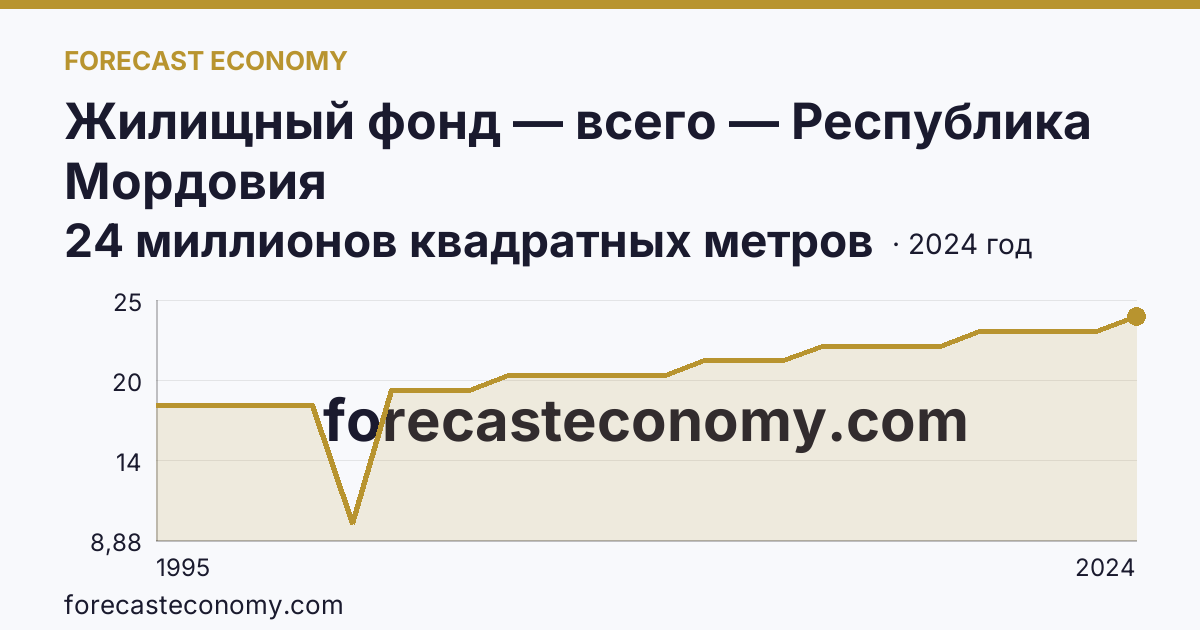 Жилищный фонд — всего — Республика Мордовия: график динамики 1995–2024, последнее значение 24 миллионов квадратных метров