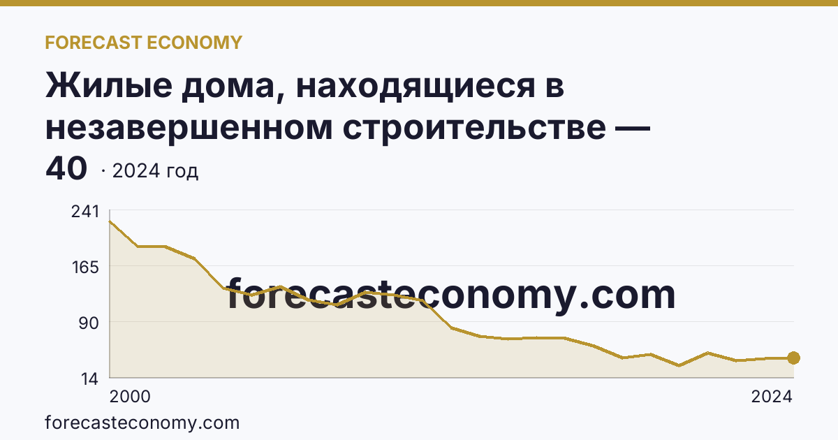Жилые дома, находящиеся в незавершенном строительстве — Республика Мордовия: график динамики 2000–2024, последнее значение 40