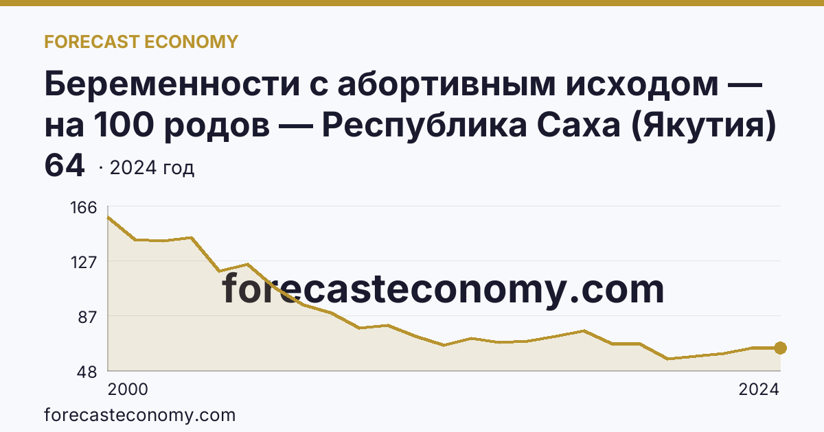 Беременности с абортивным исходом — на 100 родов — Республика Саха (Якутия): график динамики 2000–2024, последнее значение 64