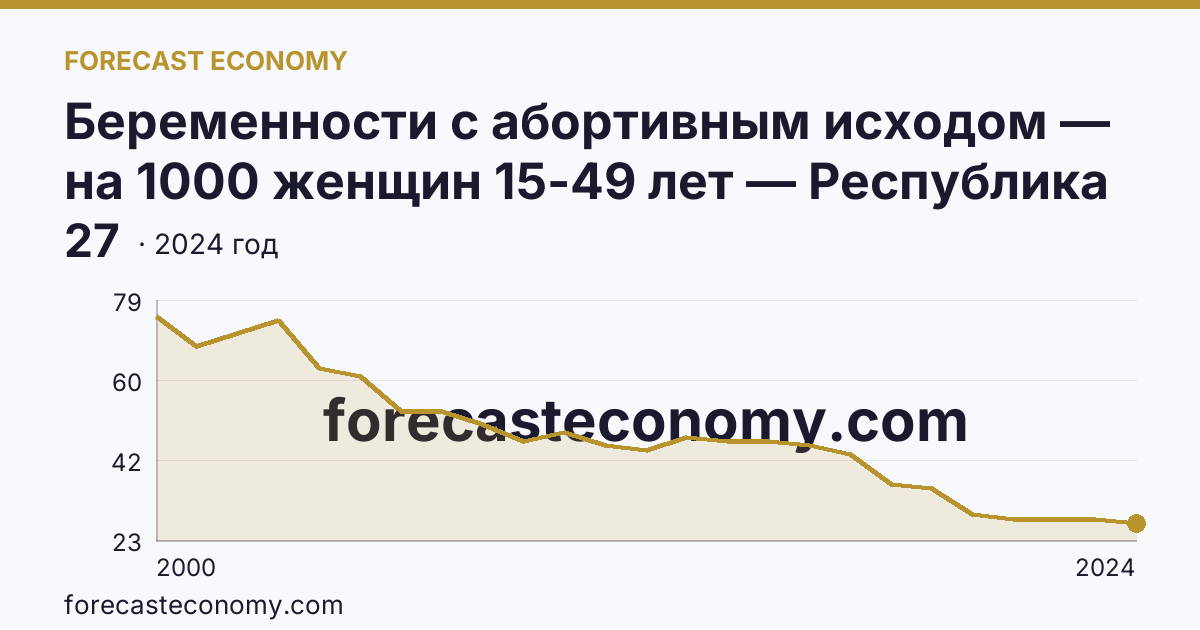 Беременности с абортивным исходом — на 1000 женщин 15-49 лет — Республика Саха (Якутия): график динамики 2000–2024, последнее значение 27