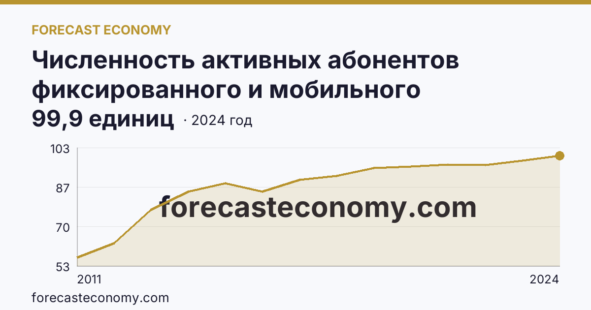 Численность активных абонентов фиксированного и мобильного широкополосного доступа к сети Интернет на 100 человек населения — численность активных абонентов мобильного широкополосного доступа к сети Интернет — Республика Саха (Якутия): график динамики 2011–2024, последнее значение 99,9 единиц