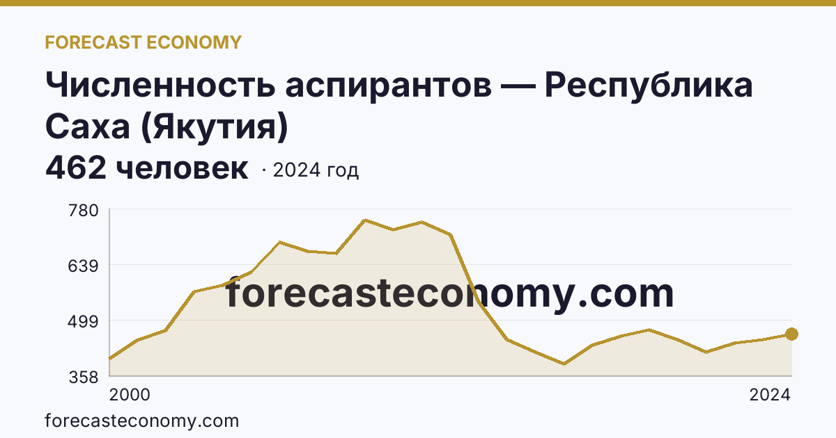 Численность аспирантов — Республика Саха (Якутия): график динамики 2000–2024, последнее значение 462 человек