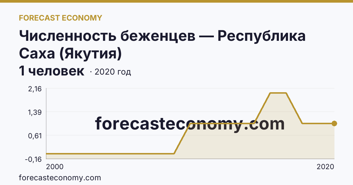 Численность беженцев — Республика Саха (Якутия): график динамики 2000–2020, последнее значение 1 человек