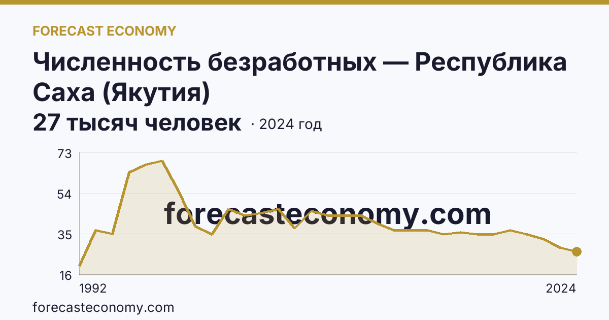 Численность безработных — Республика Саха (Якутия): график динамики 1992–2024, последнее значение 27 тысяч человек