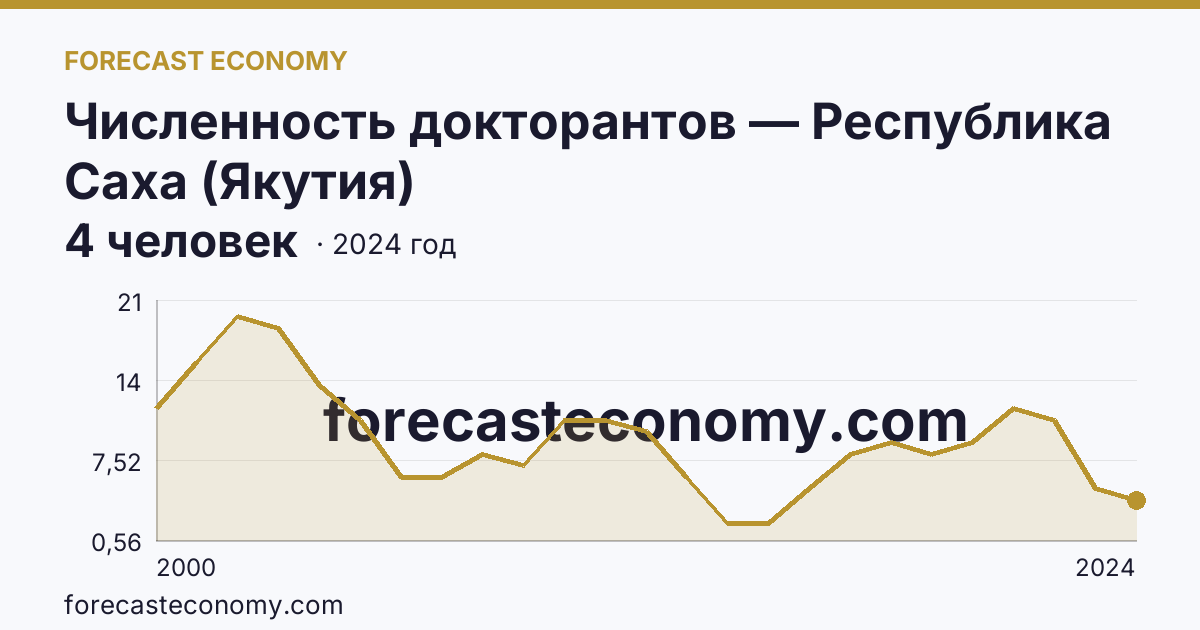 Численность докторантов — Республика Саха (Якутия): график динамики 2000–2024, последнее значение 4 человек