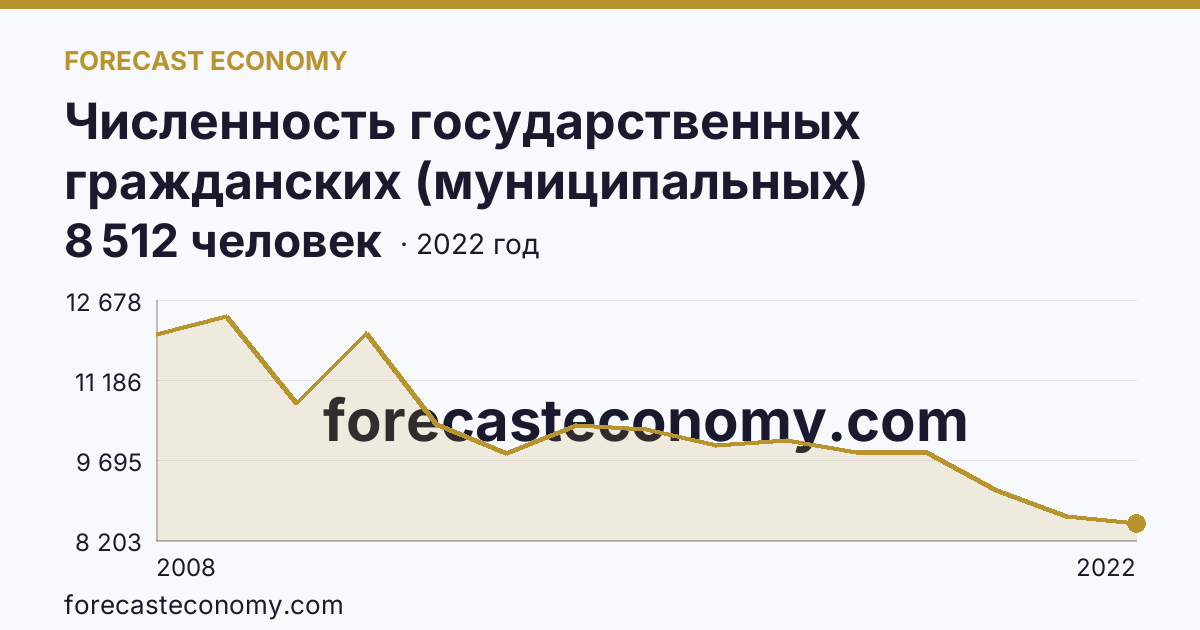 Численность государственных гражданских (муниципальных) служащих государственных органов и органов местного самоуправления — Республика Саха (Якутия): график динамики 2008–2022, последнее значение 8 512 человек