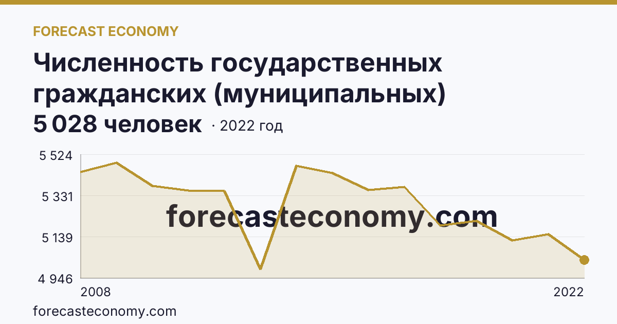 Численность государственных гражданских (муниципальных) служащих органов исполнительной власти субъектов Российской Федерации и органов местного самоуправления — Республика Саха (Якутия): график динамики 2008–2022, последнее значение 5 028 человек