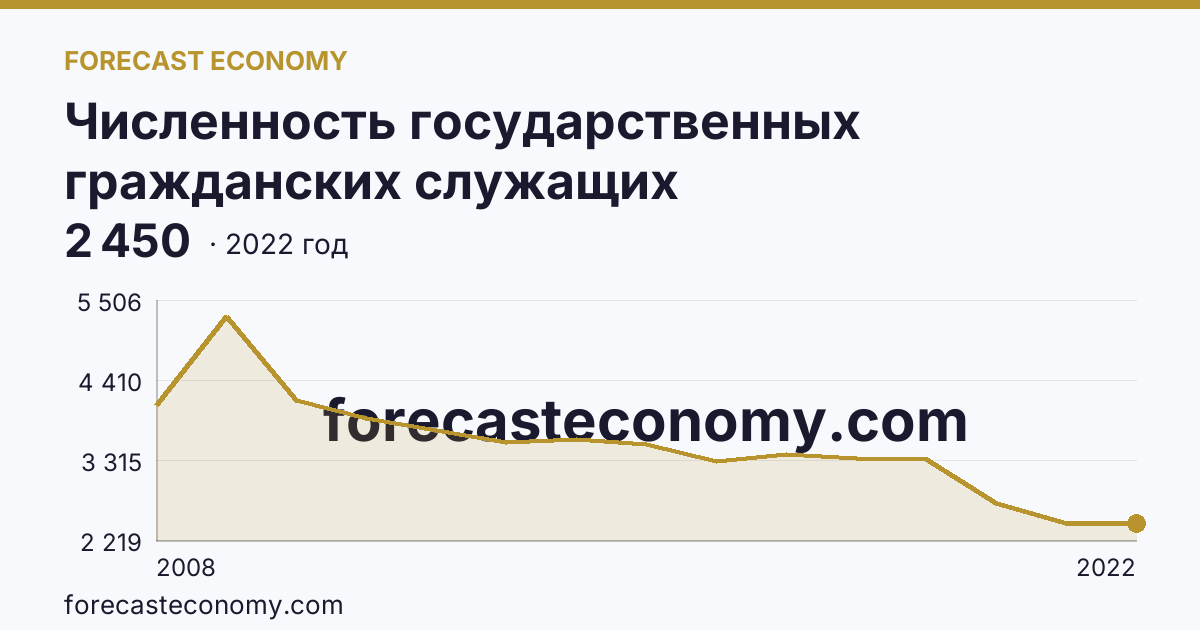 Численность государственных гражданских служащих территориальных органов федеральных органов исполнительной власти — Республика Саха (Якутия): график динамики 2008–2022, последнее значение 2 450