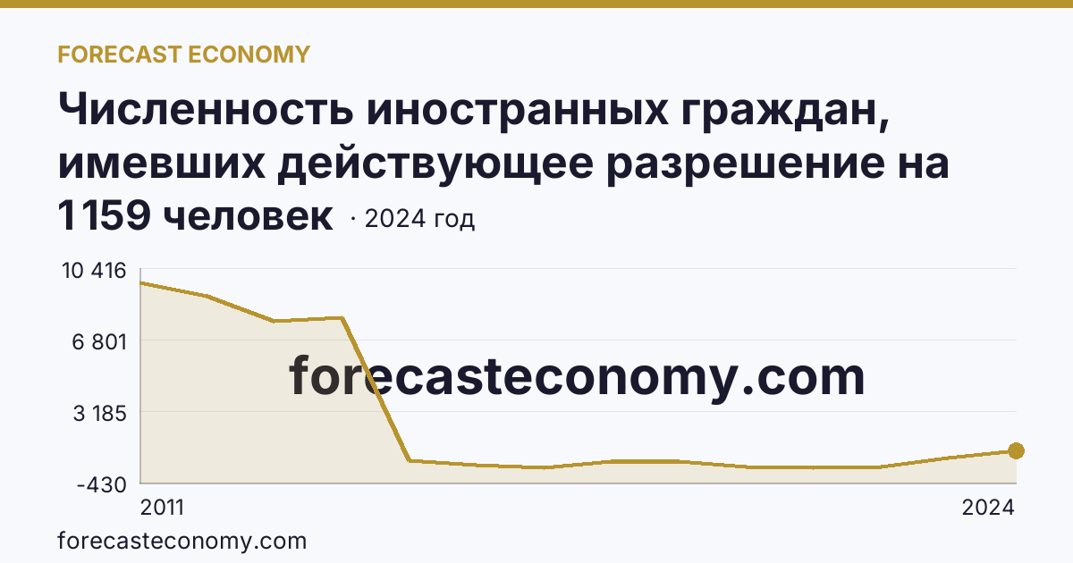 Численность иностранных граждан, имевших действующее разрешение на работу — Республика Саха (Якутия): график динамики 2011–2024, последнее значение 1 159 человек