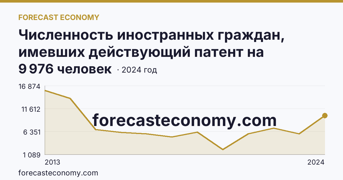 Численность иностранных граждан, имевших действующий патент на осуществление трудовой деятельности — Республика Саха (Якутия): график динамики 2013–2024, последнее значение 9 976 человек