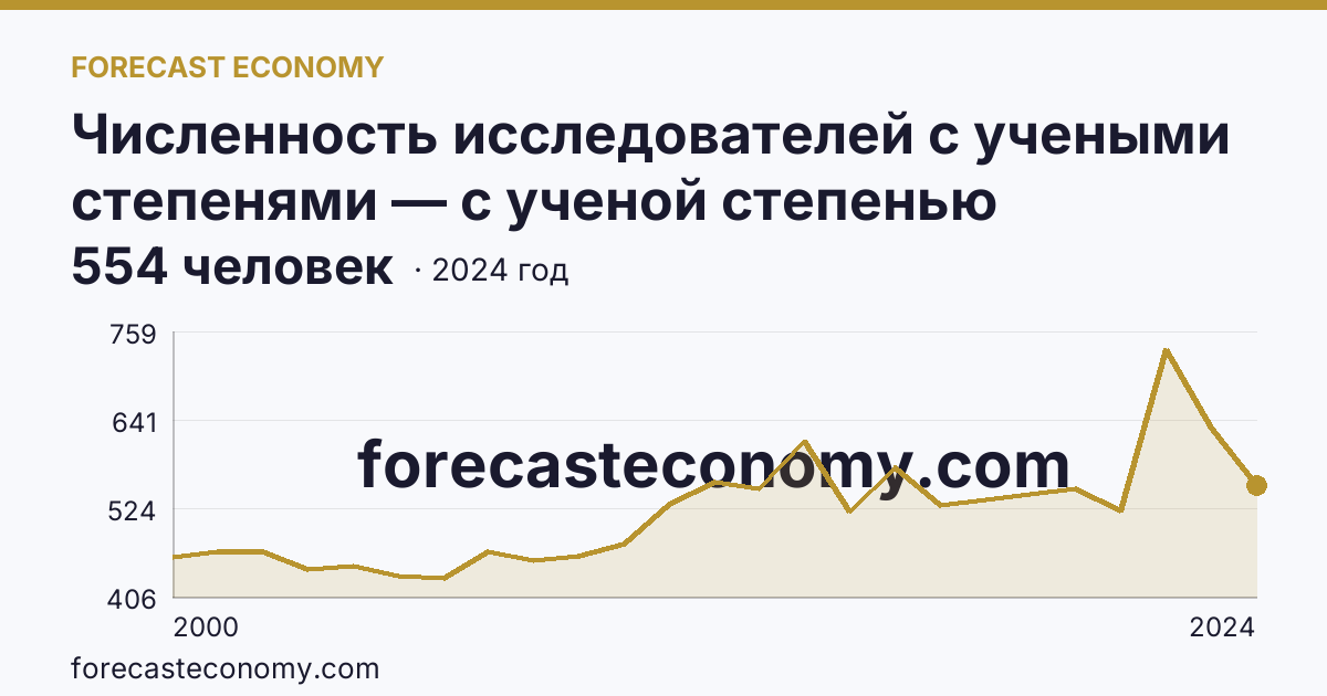 Численность исследователей с учеными степенями — с ученой степенью кандидата наук — Республика Саха (Якутия): график динамики 2000–2024, последнее значение 554 человек