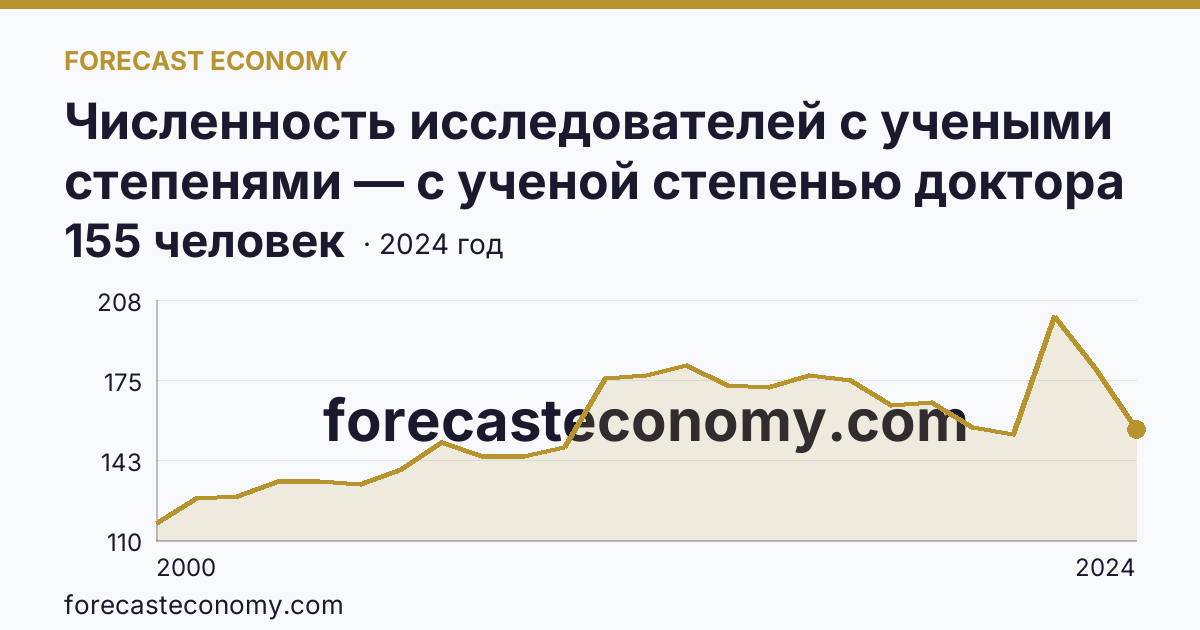 Численность исследователей с учеными степенями — с ученой степенью доктора наук — Республика Саха (Якутия): график динамики 2000–2024, последнее значение 155 человек