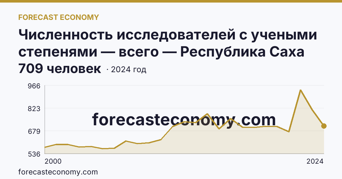Численность исследователей с учеными степенями — всего — Республика Саха (Якутия): график динамики 2000–2024, последнее значение 709 человек