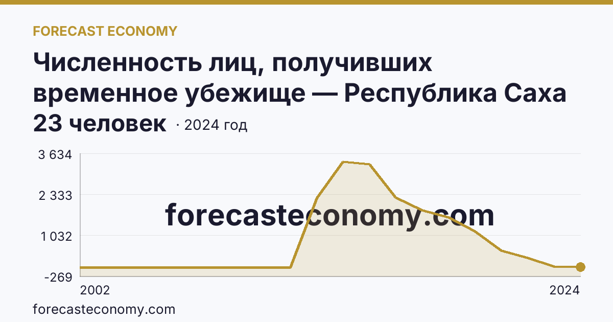 Численность лиц, получивших временное убежище — Республика Саха (Якутия): график динамики 2002–2024, последнее значение 23 человек