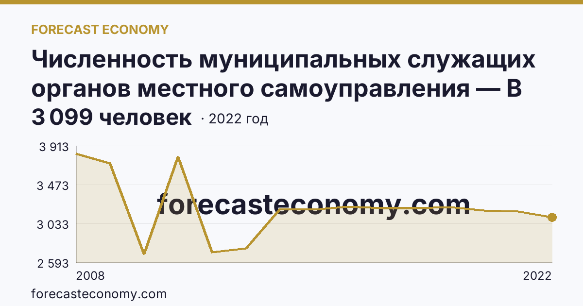 Численность муниципальных служащих органов местного самоуправления — В местных администрациях (исполнительно-распорядительных органах муниципальных образований) — Республика Саха (Якутия): график динамики 2008–2022, последнее значение 3 099 человек