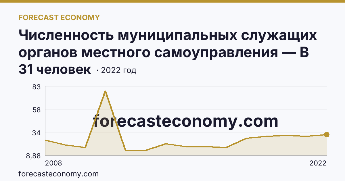 Численность муниципальных служащих органов местного самоуправления — В представительных органах — Республика Саха (Якутия): график динамики 2008–2022, последнее значение 31 человек