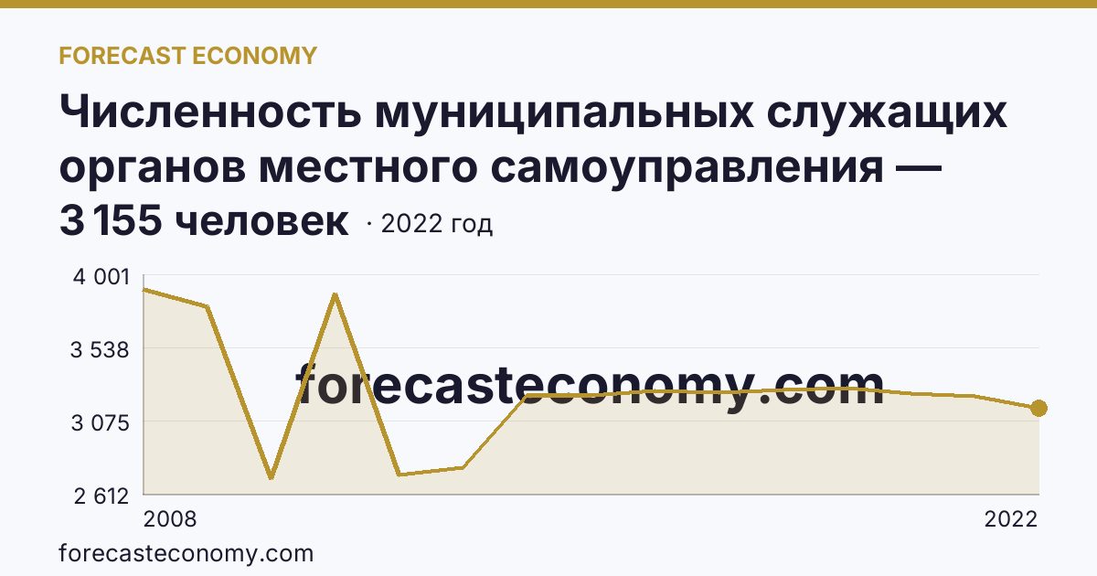 Численность муниципальных служащих органов местного самоуправления — всего — Республика Саха (Якутия): график динамики 2008–2022, последнее значение 3 155 человек