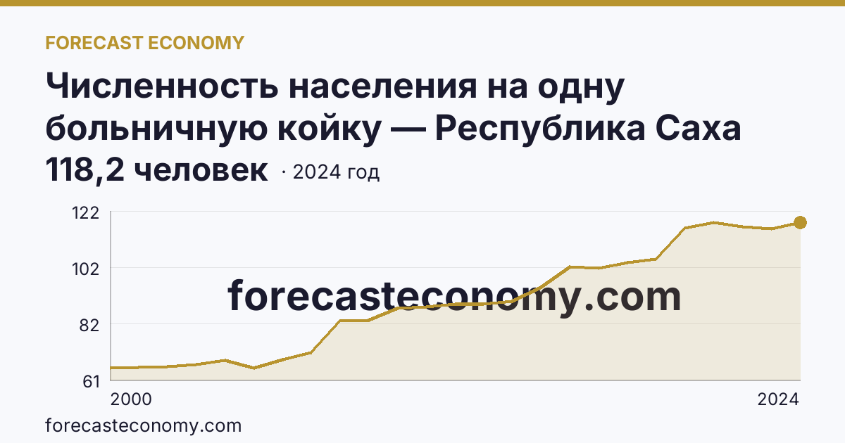 Численность населения на одну больничную койку — Республика Саха (Якутия): график динамики 2000–2024, последнее значение 118,2 человек