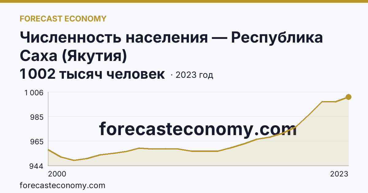 Численность населения — Республика Саха (Якутия): график динамики 2000–2023, последнее значение 1 002 тысяч человек