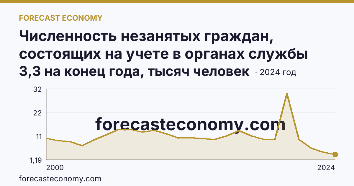 Численность незанятых граждан, состоящих на учете в органах службы занятости населения в целях поиска подходящей работы — Республика Саха (Якутия): график динамики 2000–2024, последнее значение 3,3 на конец года, тысяч человек
