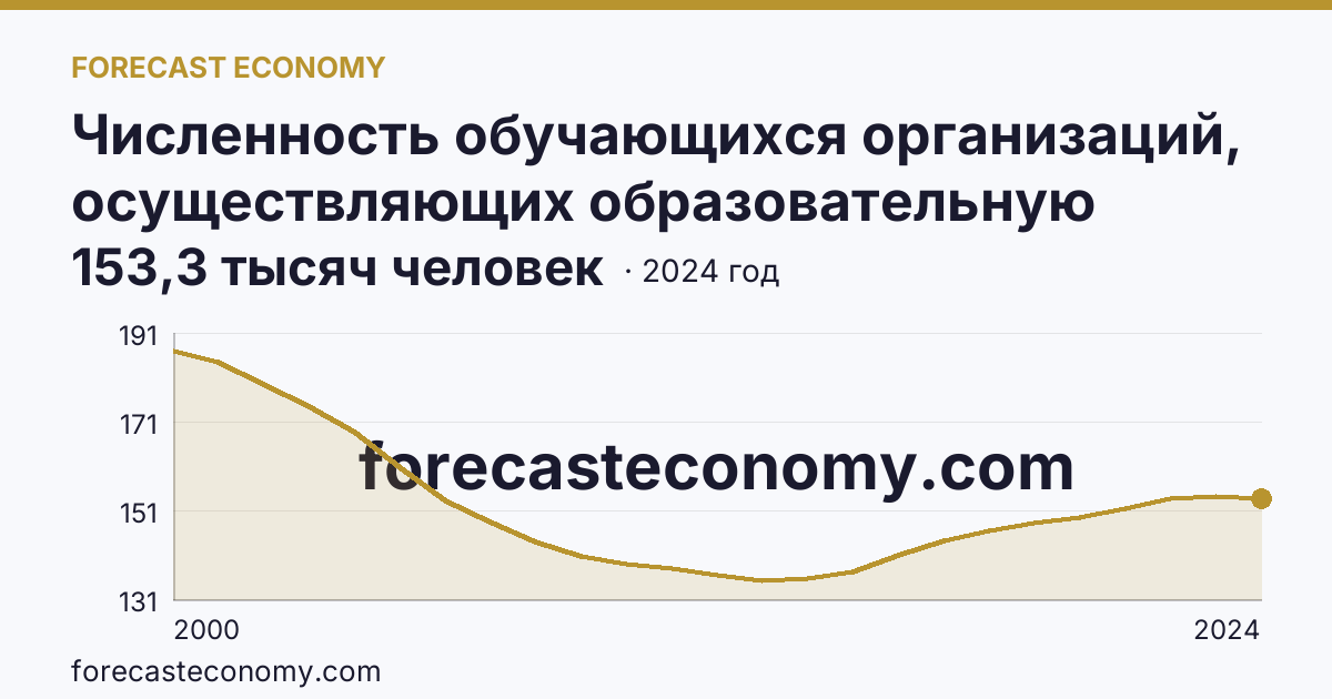 Численность обучающихся организаций, осуществляющих образовательную деятельность по образовательным программам начального, основного и среднего общего образования — Республика Саха (Якутия): график динамики 2000–2024, последнее значение 153,3 тысяч человек