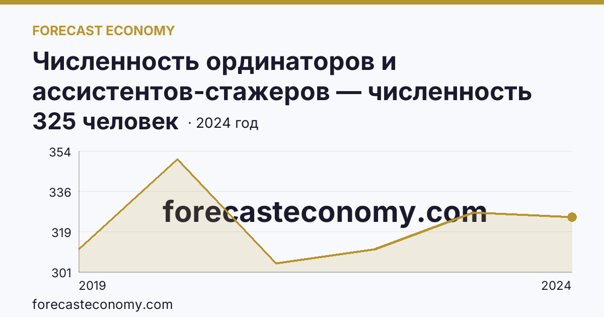 Численность ординаторов и ассистентов-стажеров — численность ординаторов — Республика Саха (Якутия): график динамики 2019–2024, последнее значение 325 человек