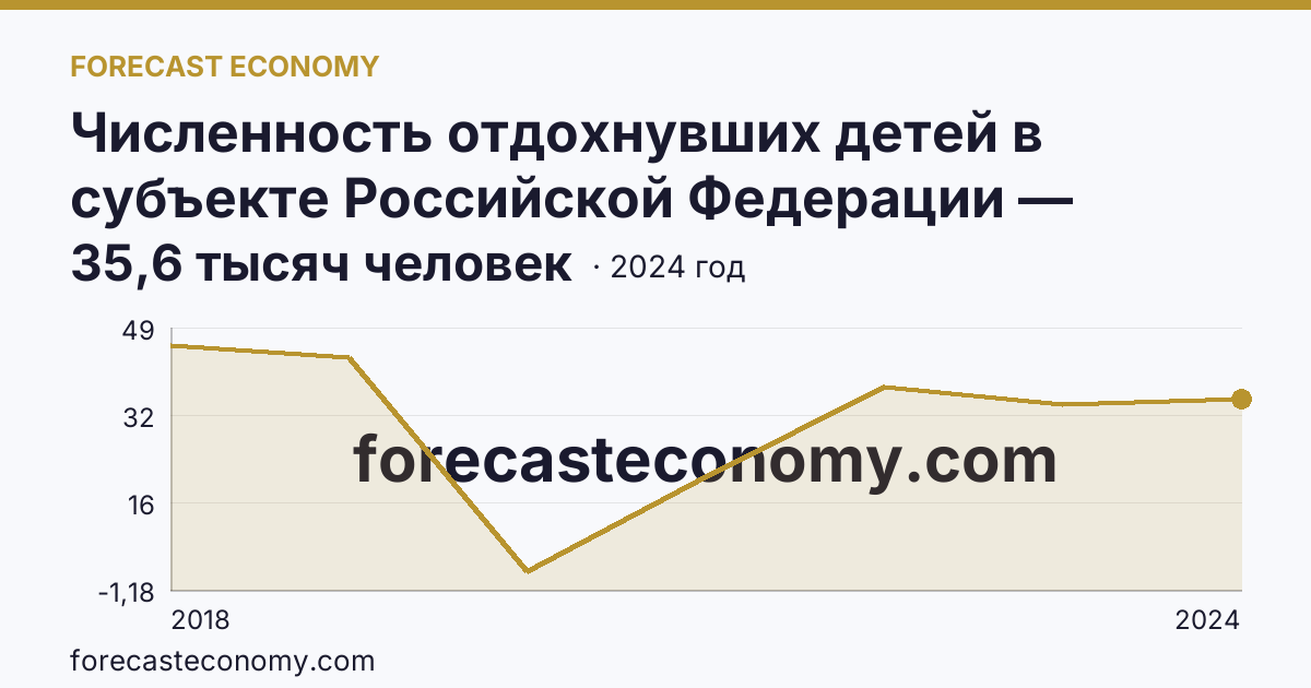 Численность отдохнувших детей в субъекте Российской Федерации — Республика Саха (Якутия): график динамики 2018–2024, последнее значение 35,6 тысяч человек