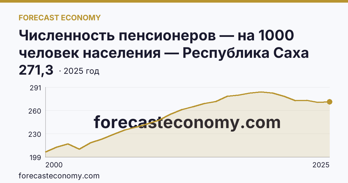 Численность пенсионеров — на 1000 человек населения — Республика Саха (Якутия): график динамики 2000–2025, последнее значение 271,3