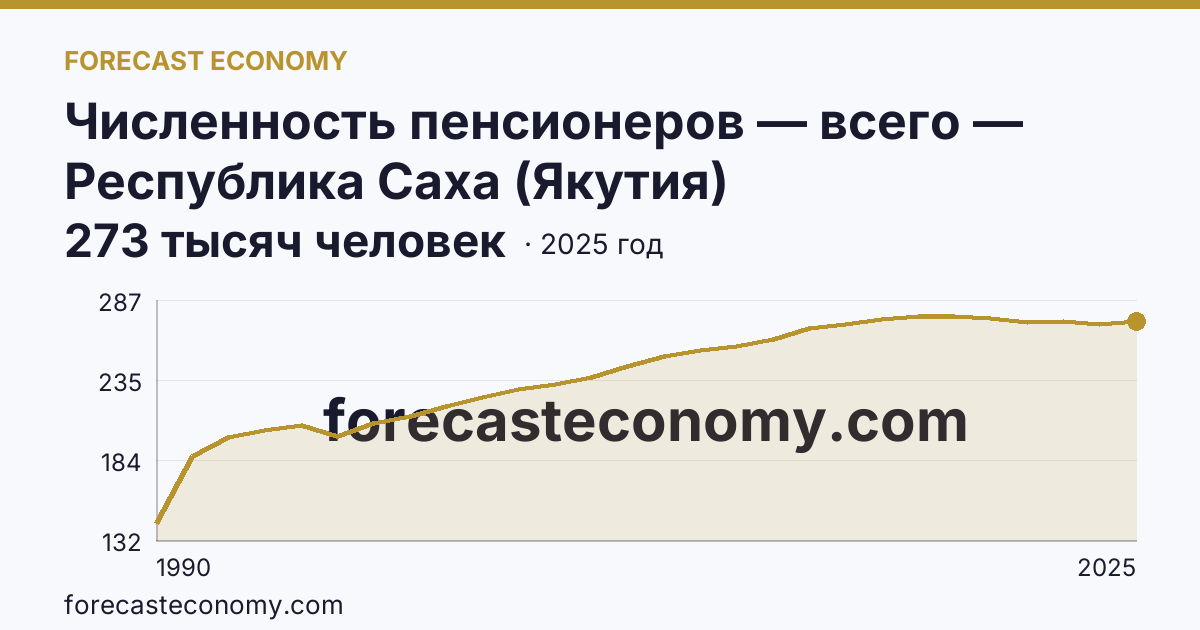Численность пенсионеров — всего — Республика Саха (Якутия): график динамики 1990–2025, последнее значение 273 тысяч человек