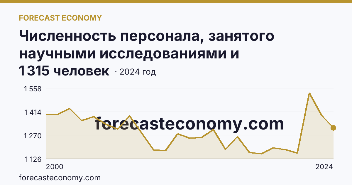 Численность персонала, занятого научными исследованиями и разработками, по категориям — исследователи — Республика Саха (Якутия): график динамики 2000–2024, последнее значение 1 315 человек