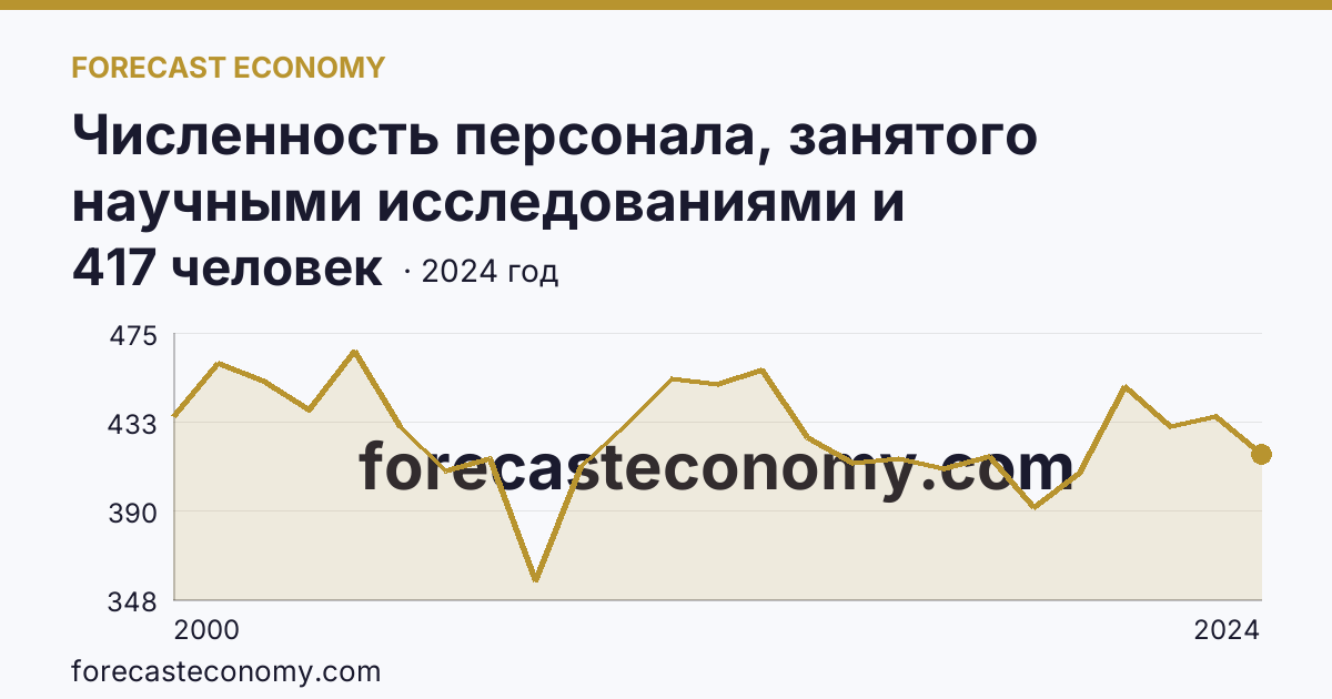 Численность персонала, занятого научными исследованиями и разработками, по категориям — техники — Республика Саха (Якутия): график динамики 2000–2024, последнее значение 417 человек