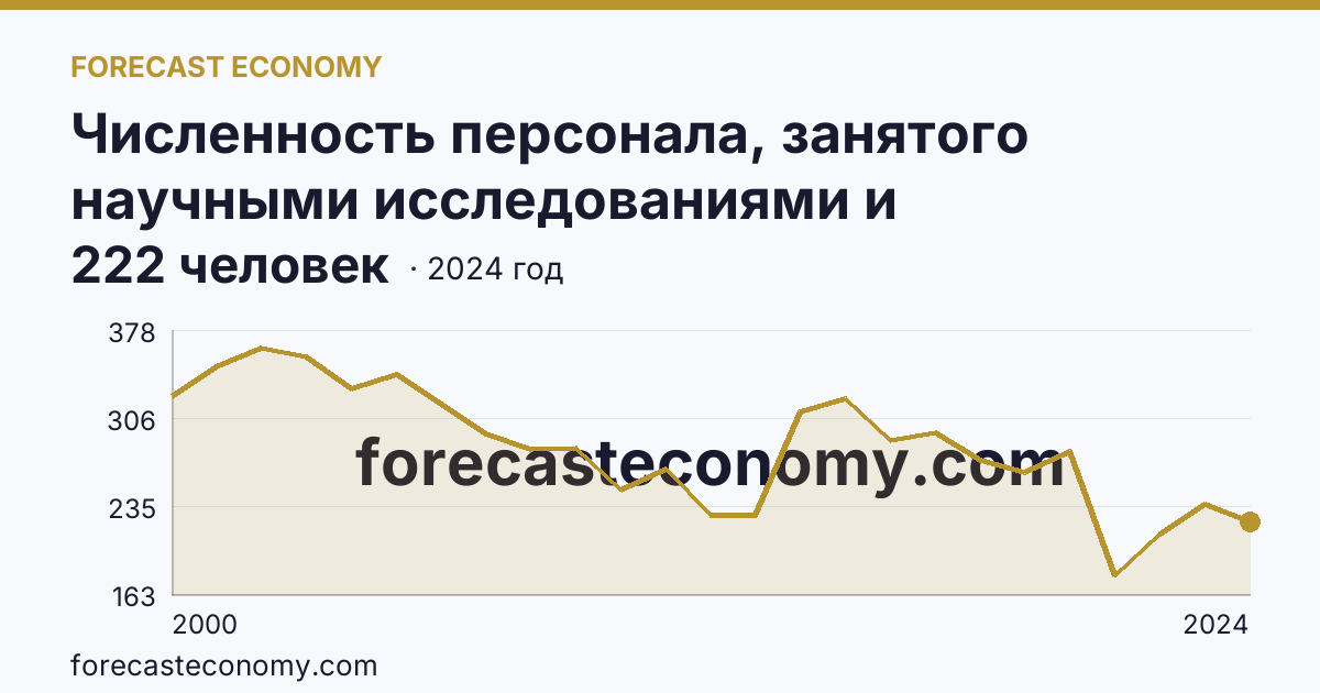 Численность персонала, занятого научными исследованиями и разработками, по категориям — вспомогательный персонал — Республика Саха (Якутия): график динамики 2000–2024, последнее значение 222 человек