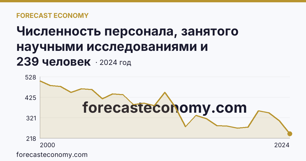 Численность персонала, занятого научными исследованиями и разработками, по категориям — прочие — Республика Саха (Якутия): график динамики 2000–2024, последнее значение 239 человек